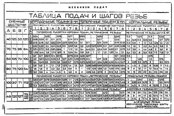 Таблиця подач токарно-гвинторізного верстата 1Е61
